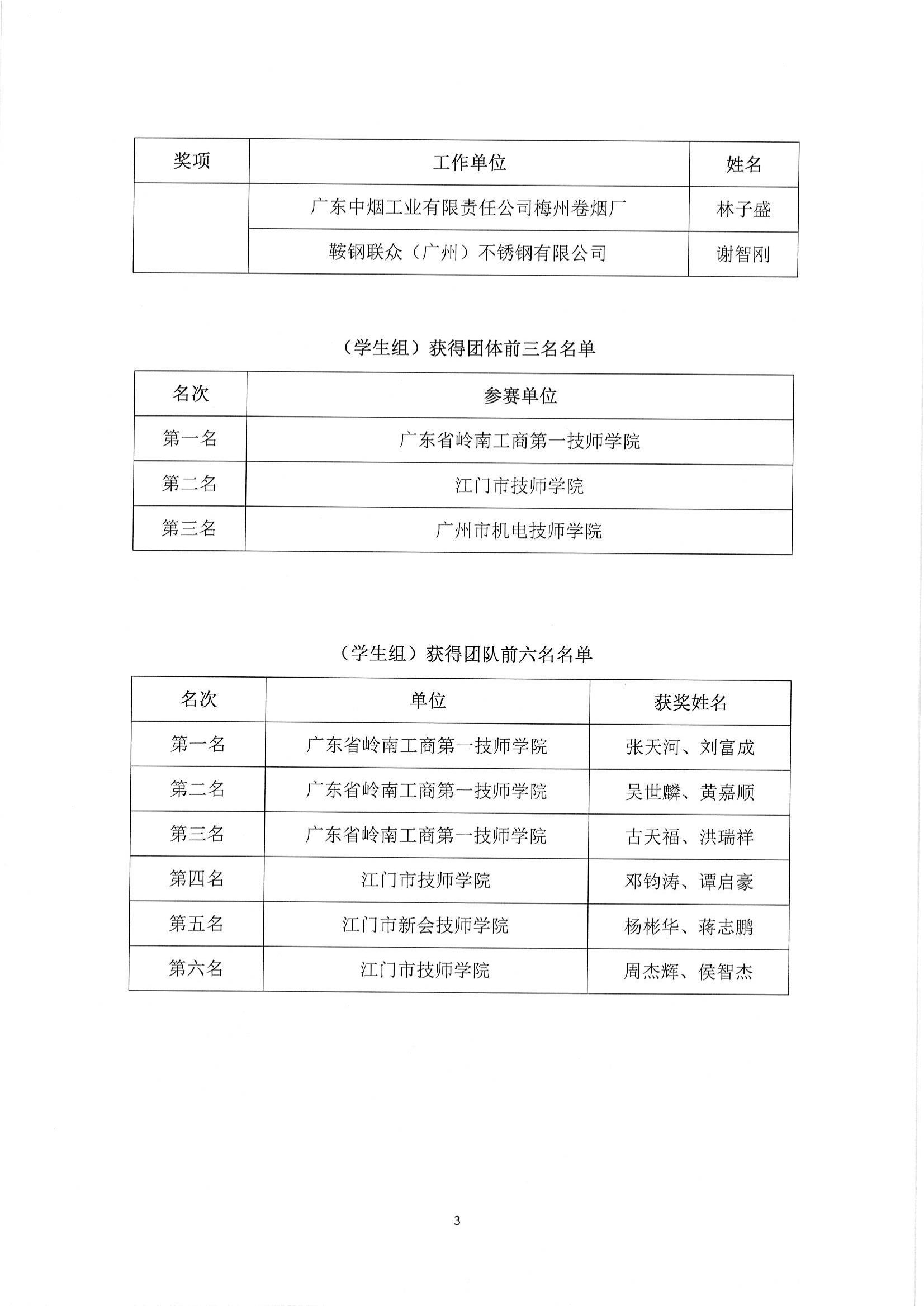 2021年工业4.0职业技能竞赛获奖名单公布_02.jpg