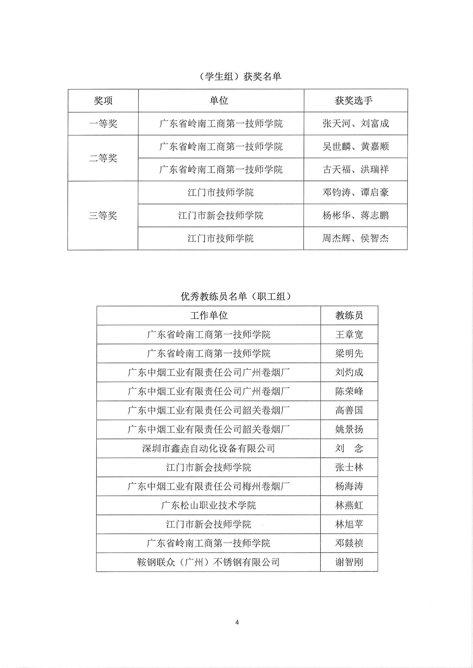 2021年工业4.0职业技能竞赛获奖名单公布_03.jpg