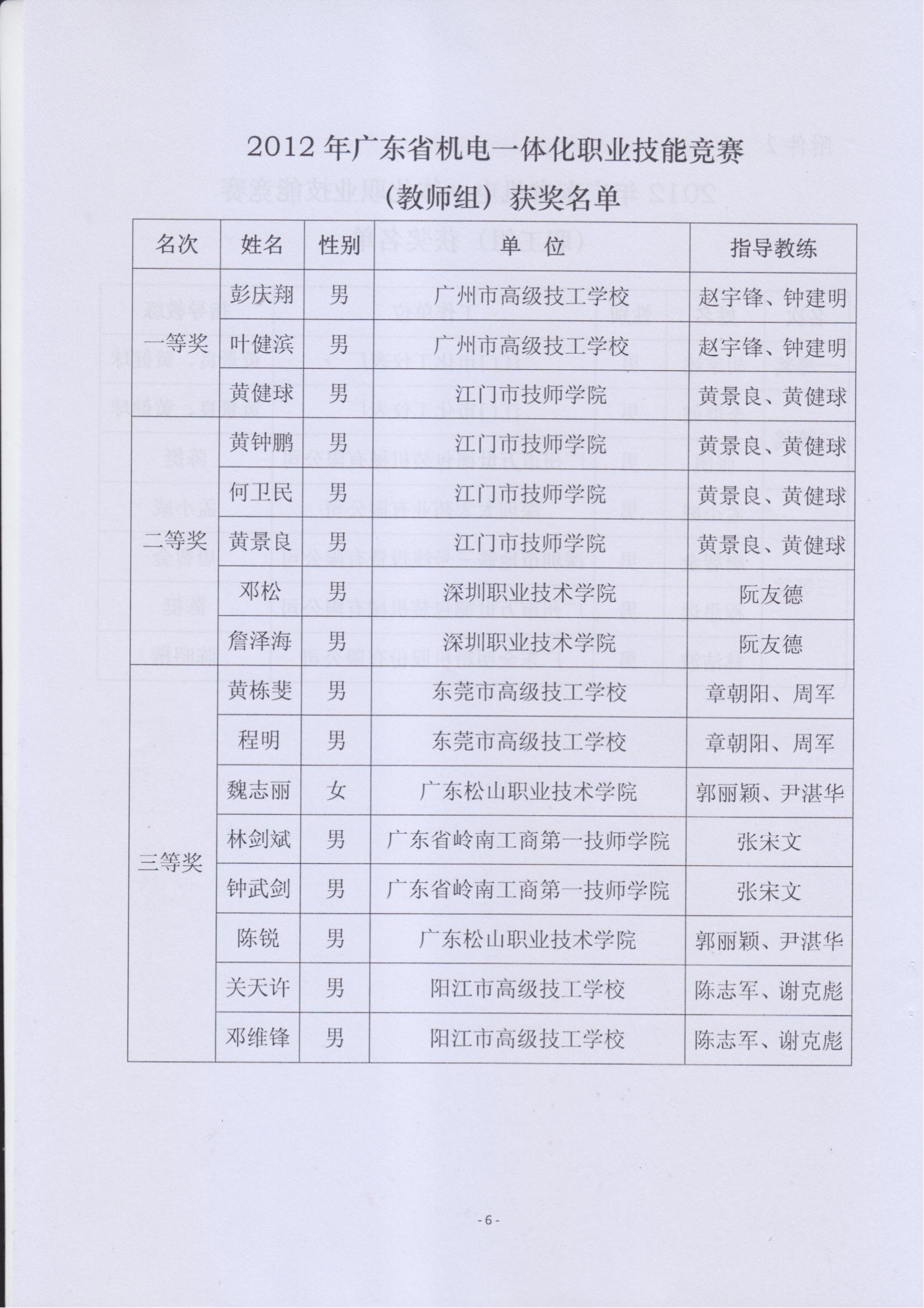 关于表彰2012年广东省机电一体化职业技能竞赛获奖人员和单位的通报_05.jpg
