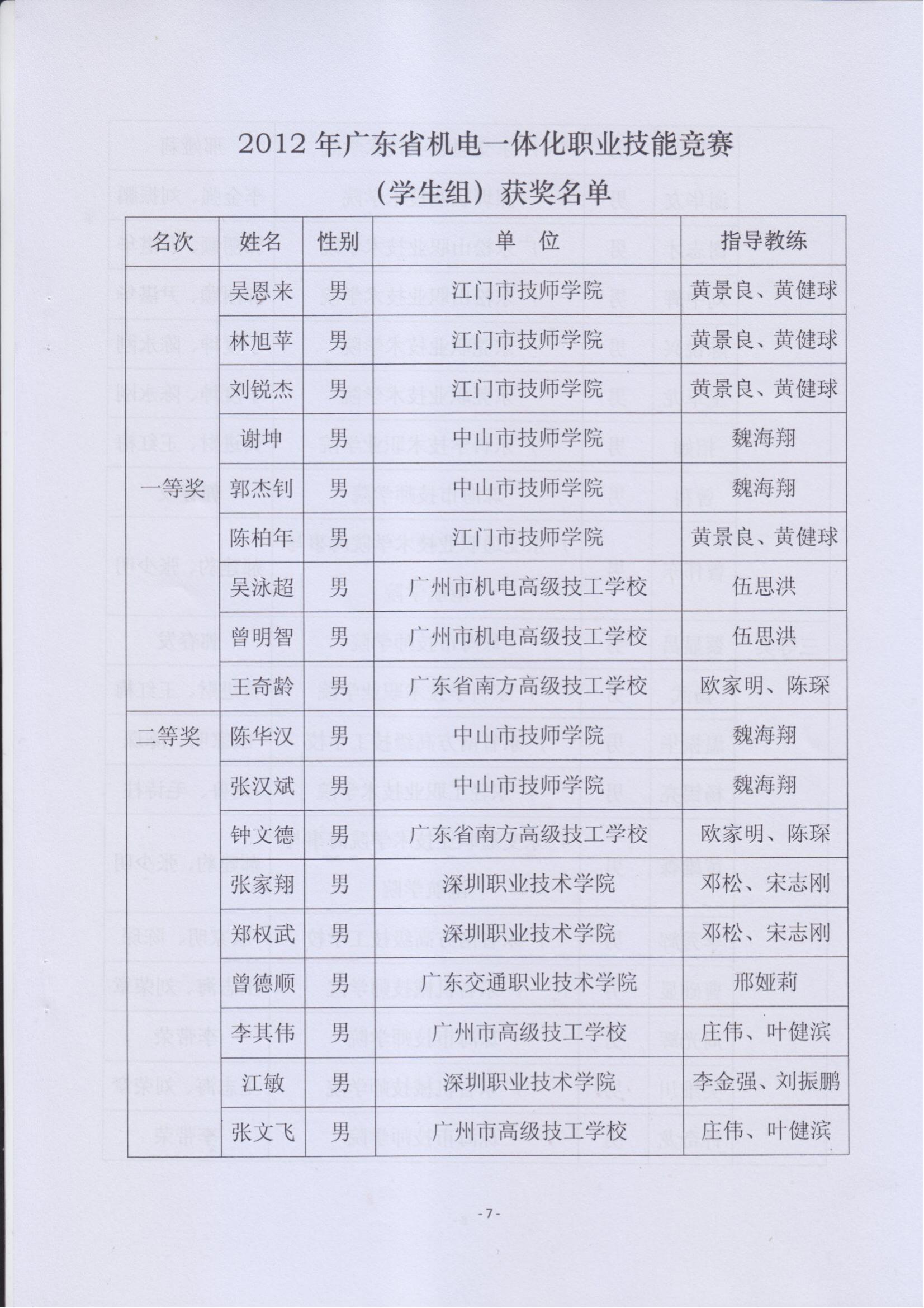 关于表彰2012年广东省机电一体化职业技能竞赛获奖人员和单位的通报_06.jpg