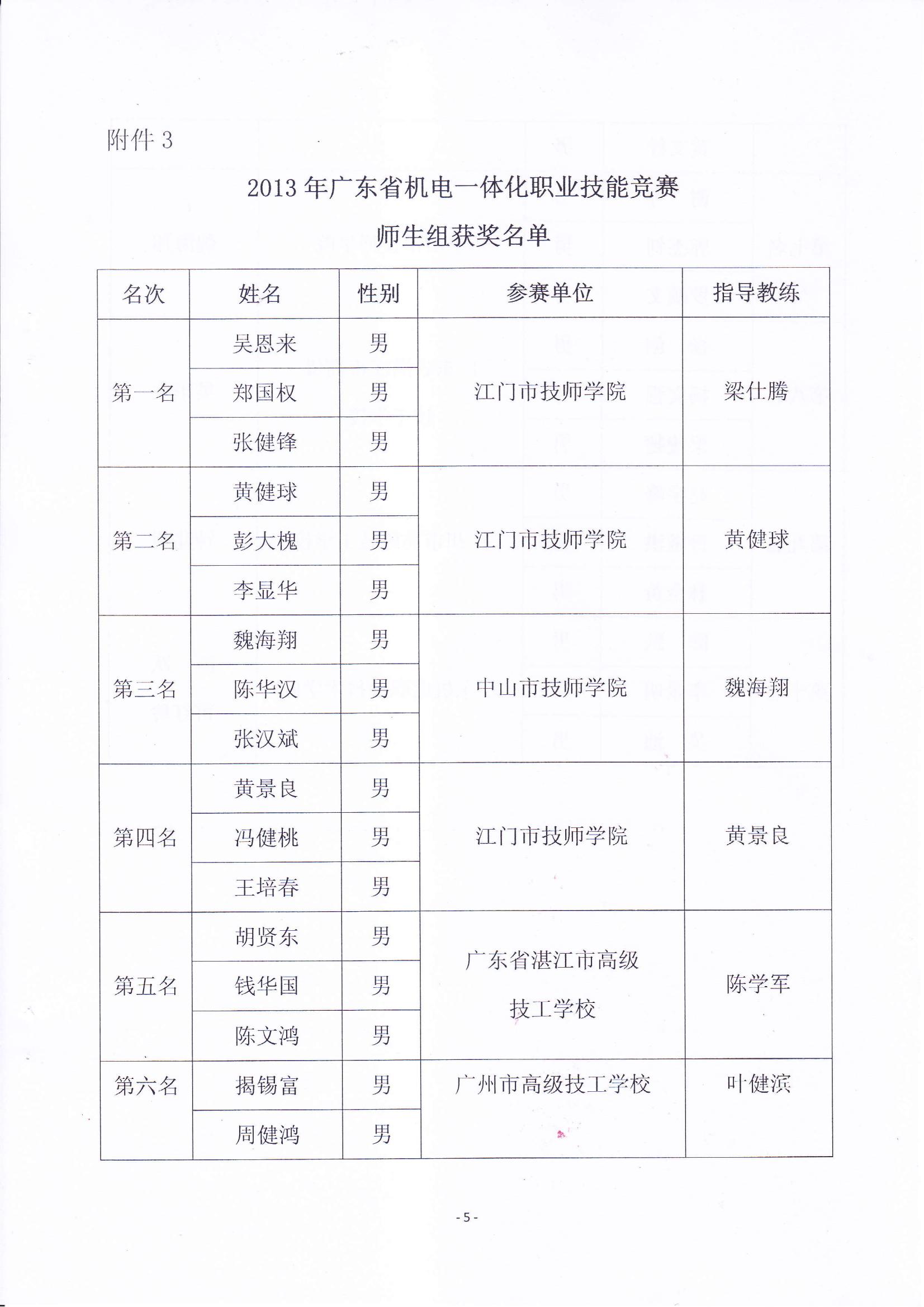 关于表彰2013年广东省机电一体化职业技能竞赛获奖人员和单位的通报_04.jpg