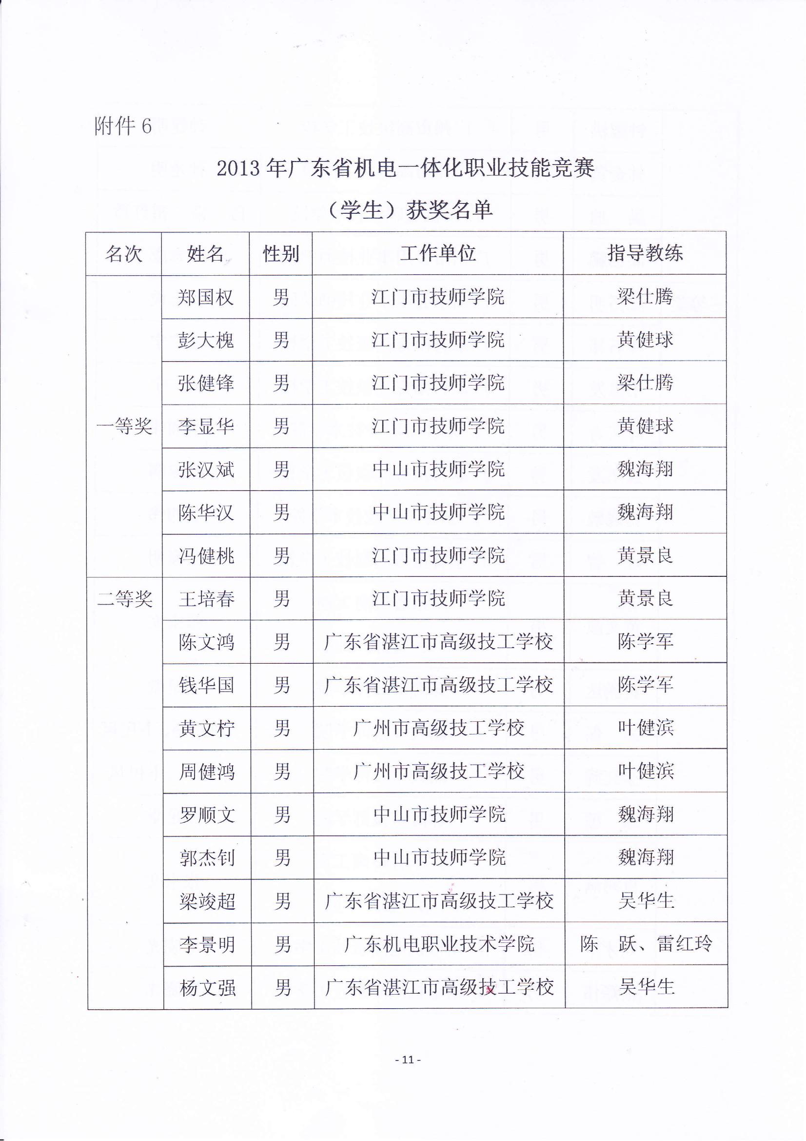 关于表彰2013年广东省机电一体化职业技能竞赛获奖人员和单位的通报_10.jpg
