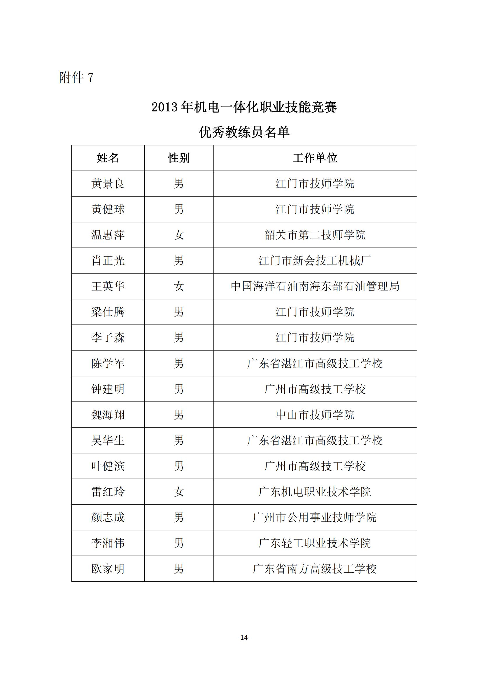 关于表彰2013年广东省机电一体化职业技能竞赛获奖人员和单位的通报_13.jpg