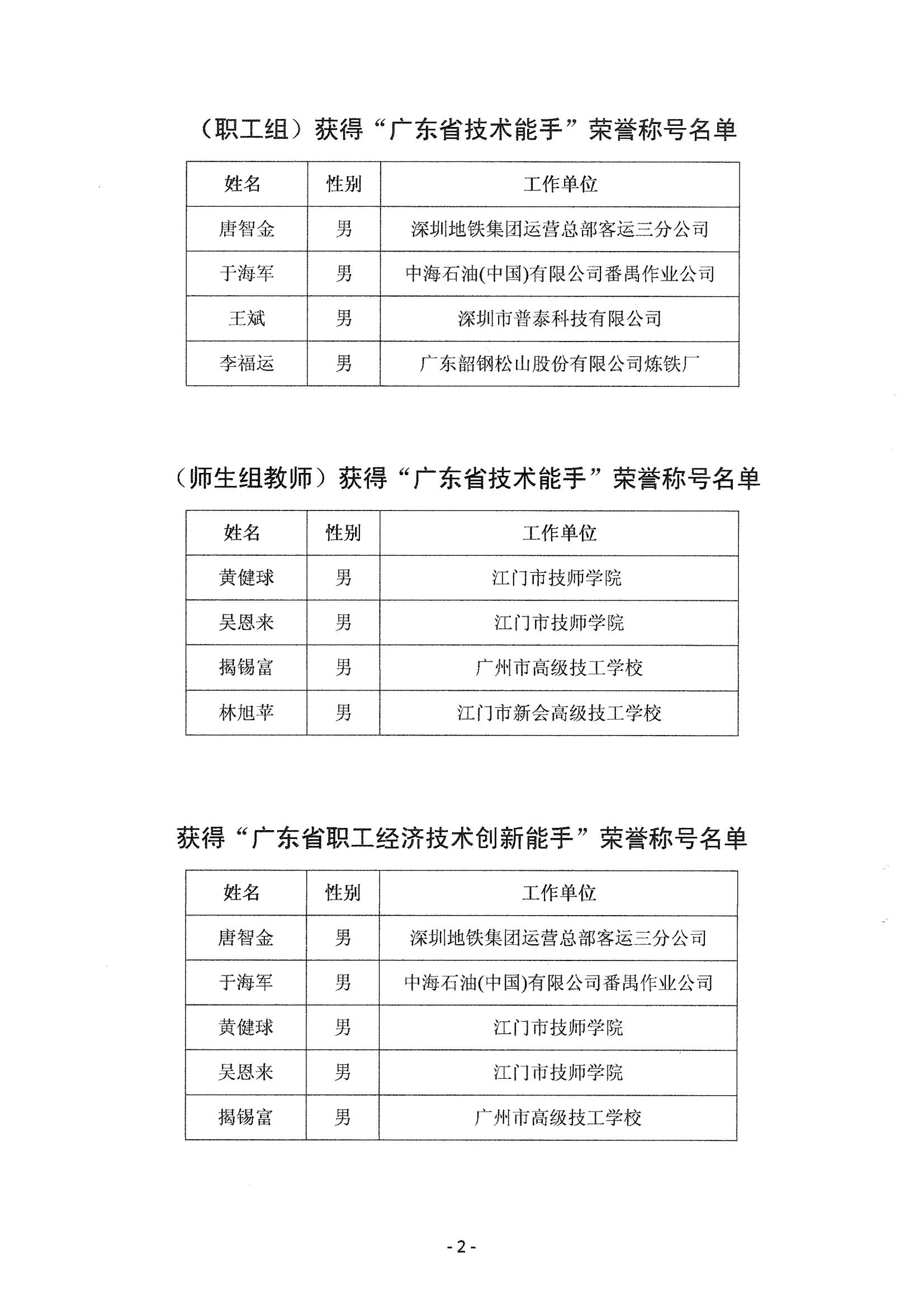 关于表彰2014年中国技能大赛-广东省可编程序控制系统设计师职业技能竞赛获奖人员和单位的通知_01.jpg