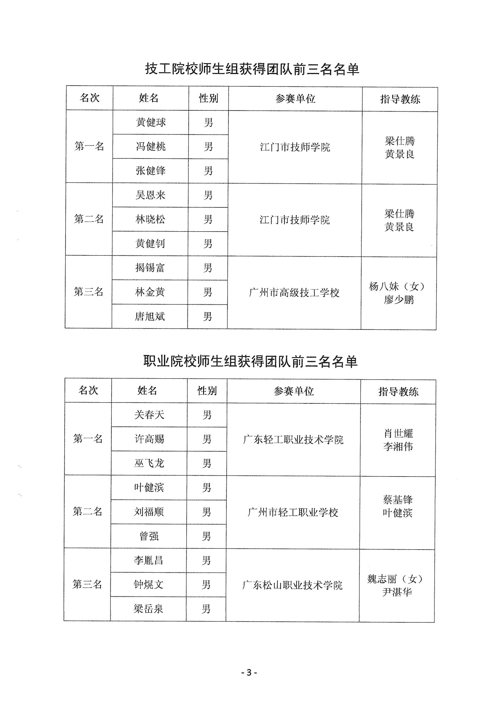 关于表彰2014年中国技能大赛-广东省可编程序控制系统设计师职业技能竞赛获奖人员和单位的通知_02.jpg