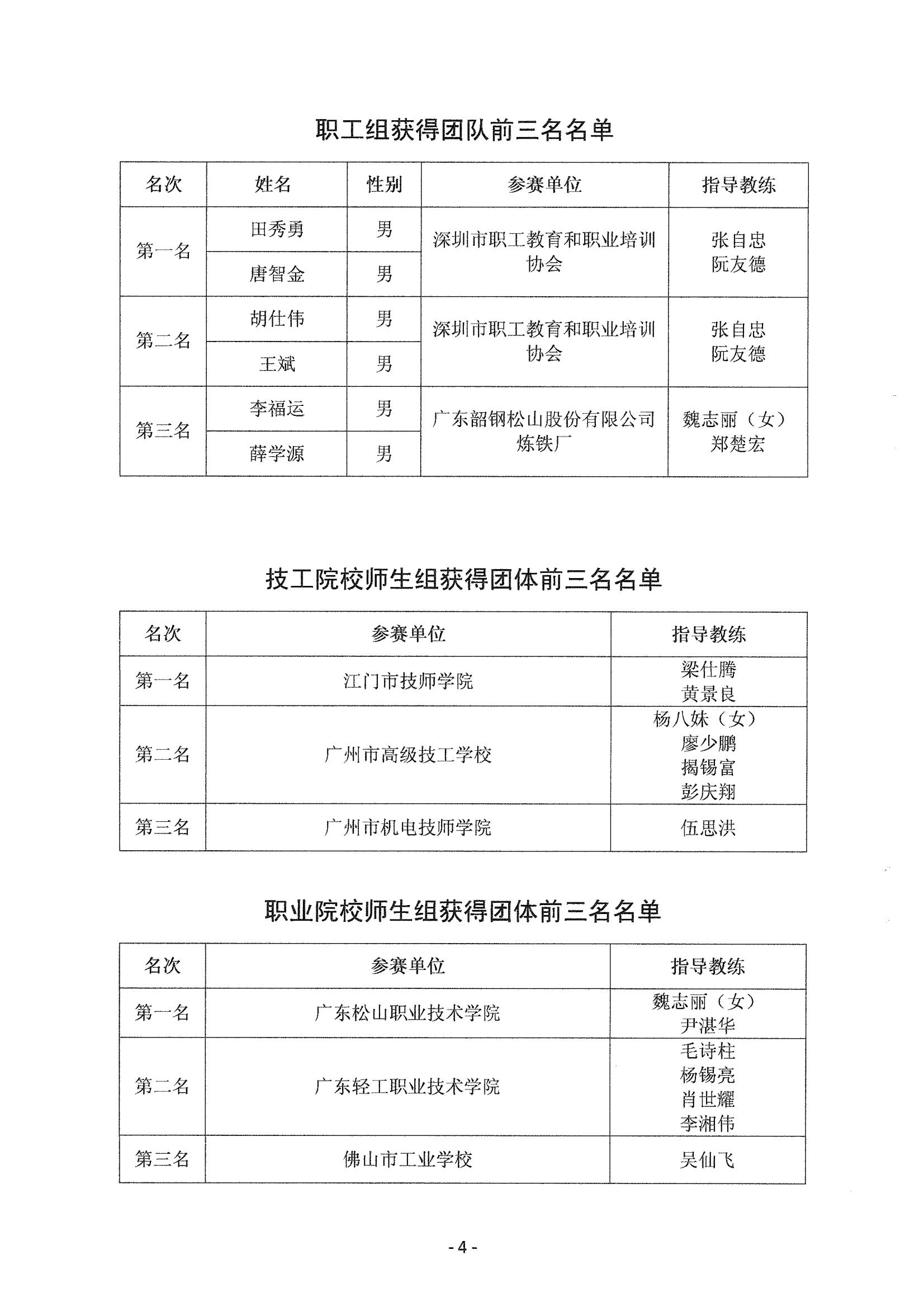 关于表彰2014年中国技能大赛-广东省可编程序控制系统设计师职业技能竞赛获奖人员和单位的通知_03.jpg