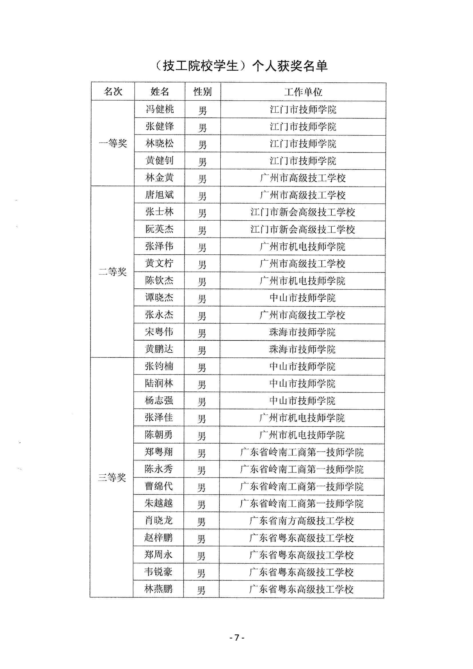 关于表彰2014年中国技能大赛-广东省可编程序控制系统设计师职业技能竞赛获奖人员和单位的通知_06.jpg