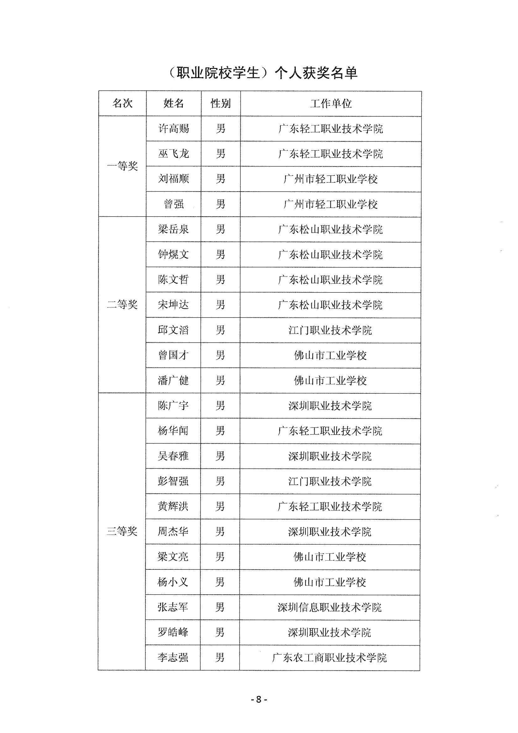 关于表彰2014年中国技能大赛-广东省可编程序控制系统设计师职业技能竞赛获奖人员和单位的通知_07.jpg