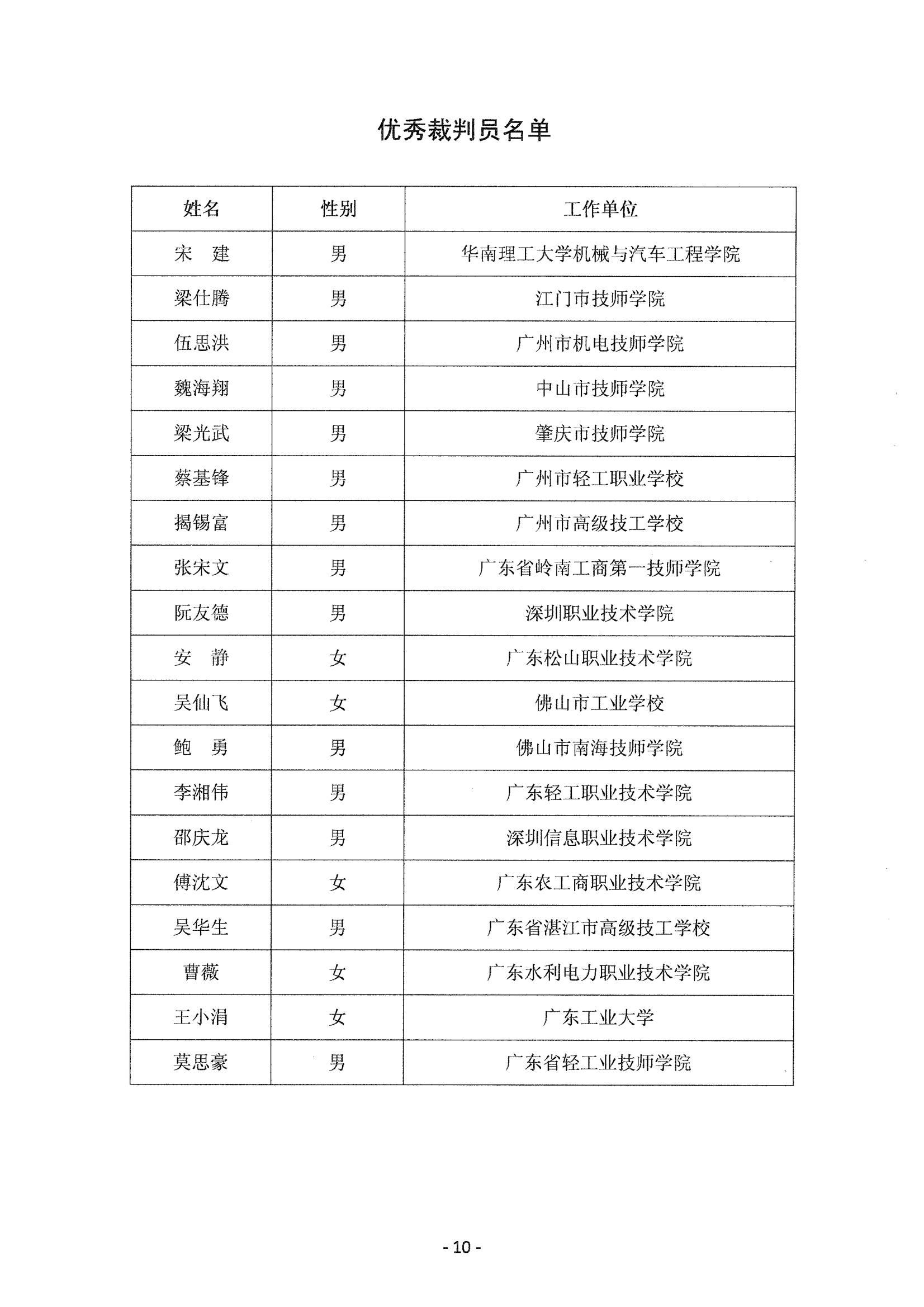 关于表彰2014年中国技能大赛-广东省可编程序控制系统设计师职业技能竞赛获奖人员和单位的通知_09.jpg