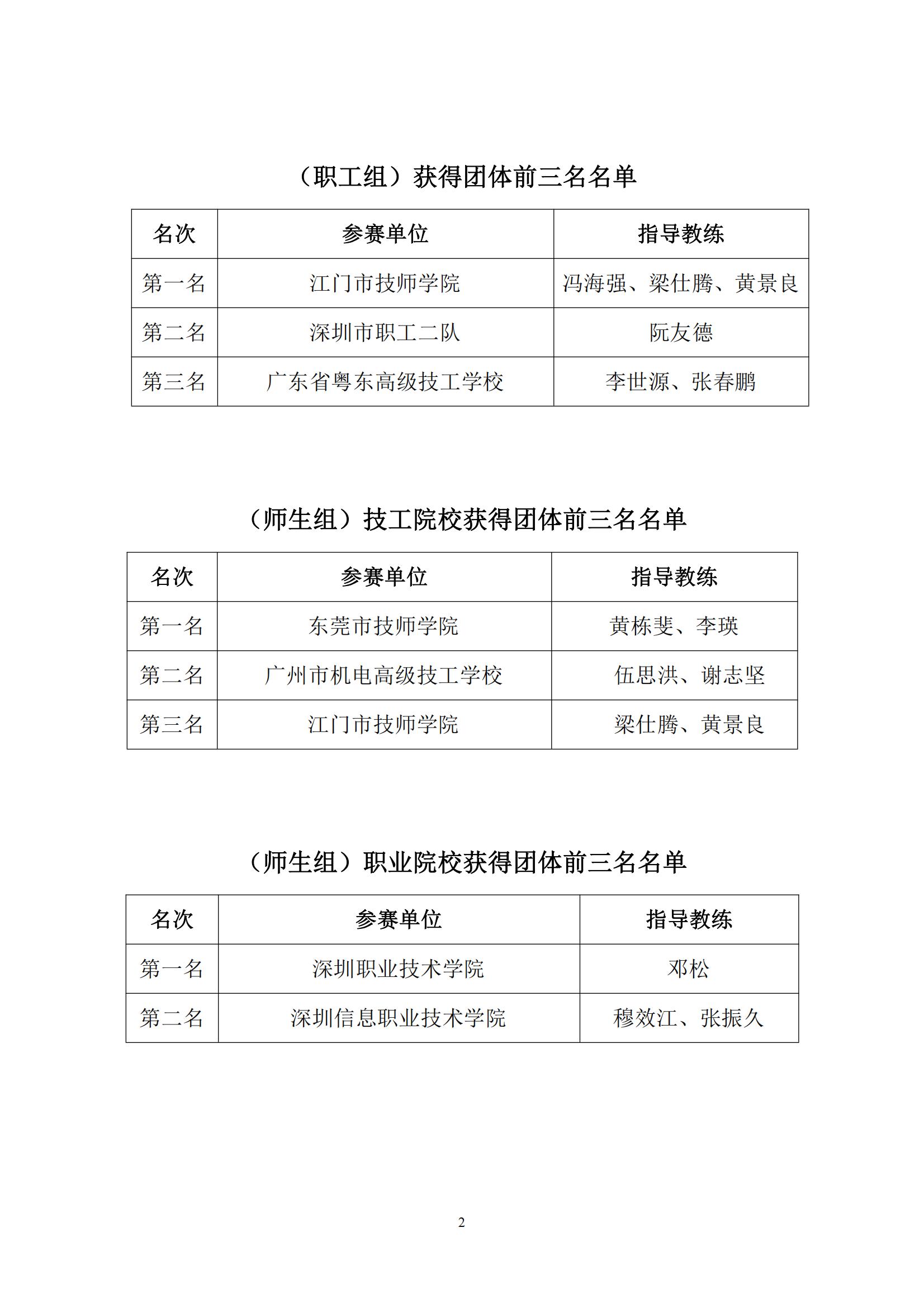 2016 年中国技能大赛——广东省可编程序控制系统设计师（工业机器人技术应用）职业技能竞赛_01.jpg