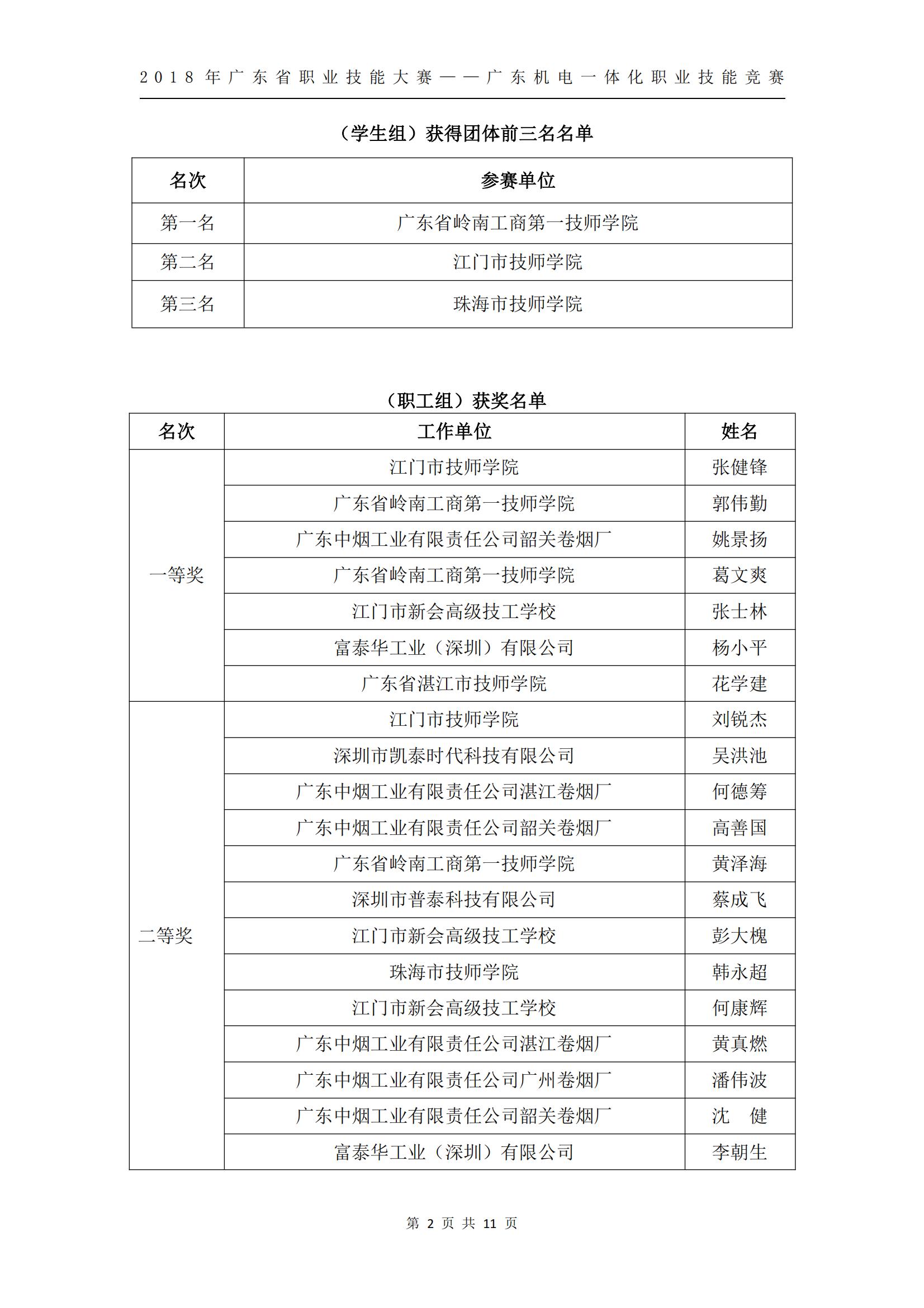 2018 年广东省职业技能大赛——广东机电一体化职业技能竞赛获奖人员和单位公布_01.jpg