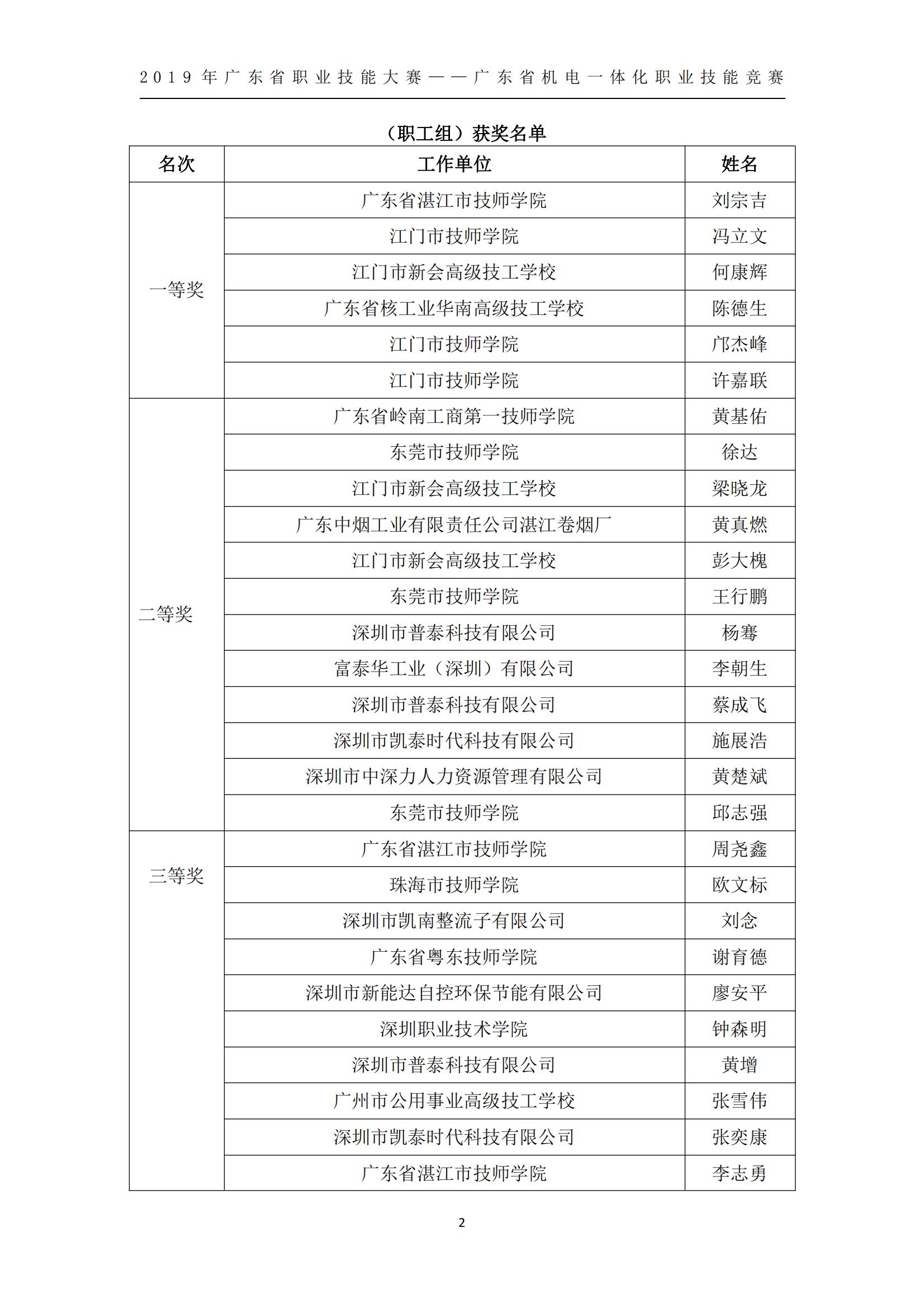 2019 年广东省职业技能大赛——广东省机电一体化职业技能竞赛获奖人员和单位公布_01.jpg