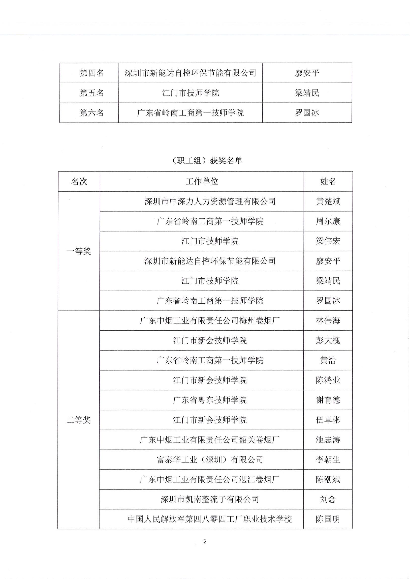 广东省第一届职业技能大赛--广东省机电一体化职业技能竞赛获奖名单公布_01.jpg